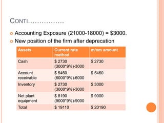 CONTI……………. 
 Accounting Exposure (21000-18000) = $3000. 
 New position of the firm after deprecation 
Assets Current rate 
method 
m/nm amount 
Cash $ 2730 
(3000*9%)-3000 
$ 2730 
Account 
receivable 
$ 5460 
(6000*9%)-6000 
$ 5460 
Inventory $ 2730 
(3000*9%)-3000 
$ 3000 
Net plant 
equipment 
$ 8190 
(9000*9%)-9000 
$ 9000 
Total $ 19110 $ 20190 
 