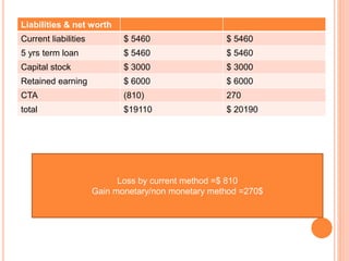 Liabilities & net worth 
Current liabilities $ 5460 $ 5460 
5 yrs term loan $ 5460 $ 5460 
Capital stock $ 3000 $ 3000 
Retained earning $ 6000 $ 6000 
CTA (810) 270 
total $19110 $ 20190 
Loss by current method =$ 810 
Gain monetary/non monetary method =270$ 
 