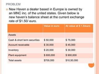 PROBLEM 
 New Haven a dealer based in Europe is owned by 
an MNC inc. of the united states. Given below is 
new haven’s balance sheet at the current exchange 
rate of $1.50/ euro. 
Value in euro At value at $ 1.5/euro 
Assets 
Cash & short term securities $ 50,000 $ 75,000 
Account receivable $ 30,000 $ 45,000 
Inventory $ 20,000 $ 30,000 
Plant equipment $ 600,000 $ 900,000 
Total assets $700,000 $10,50,000 
 