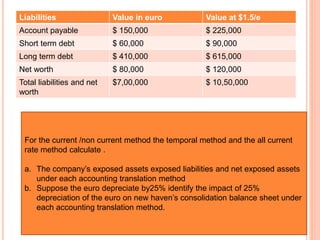 Liabilities Value in euro Value at $1.5/e 
Account payable $ 150,000 $ 225,000 
Short term debt $ 60,000 $ 90,000 
Long term debt $ 410,000 $ 615,000 
Net worth $ 80,000 $ 120,000 
Total liabilities and net 
$7,00,000 $ 10,50,000 
worth 
For the current /non current method the temporal method and the all current 
rate method calculate . 
a. The company’s exposed assets exposed liabilities and net exposed assets 
under each accounting translation method 
b. Suppose the euro depreciate by25% identify the impact of 25% 
depreciation of the euro on new haven’s consolidation balance sheet under 
each accounting translation method. 
 