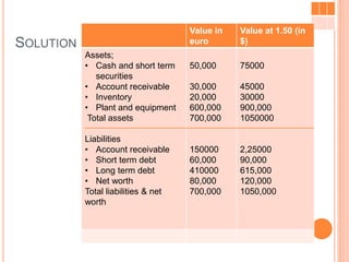 SOLUTION 
Value in 
euro 
Value at 1.50 (in 
$) 
Assets; 
• Cash and short term 
securities 
• Account receivable 
• Inventory 
• Plant and equipment 
Total assets 
Liabilities 
• Account receivable 
• Short term debt 
• Long term debt 
• Net worth 
Total liabilities & net 
worth 
50,000 
30,000 
20,000 
600,000 
700,000 
150000 
60,000 
410000 
80,000 
700,000 
75000 
45000 
30000 
900,000 
1050000 
2,25000 
90,000 
615,000 
120,000 
1050,000 
 