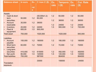 Balance sheet In euro Ex 
. 
rat 
e 
C /non C ($) Ex. 
rate 
Tempora 
l ($) 
Ex. 
rate 
Cur. Rate 
($) 
Assets: 
• Cash & short 
term 
securities. 
• Account 
receivable 
• Inventory 
• Plant & 
equipment 
Total asset 
Liabilities 
• Account 
payable 
• Short term 
securities 
• Long term 
securities 
• Net worth 
Total liabilities 
Translation 
exposure 
50,000 
30,000 
20,000 
600,00 
700,000 
150,000 
60,000 
410,000 
80,000 
700,000 
1.2 
1.2 
1.2 
1.5 
1.2 
1.2 
1.5 
1.5 
(50,000x1.2) 
60,000 
36000 
24000 
900,000 
1020,000 
180000 
72000 
615000 
120000 
987000 
33000 
1.2 
1.2 
1.2 
1.5 
1.2 
1.2 
1.2 
1.5 
60,000 
36000 
24000 
900,000 
1020,000 
180,000 
72,000 
492,000 
120,000 
864000 
156000 
1.2 
1.2 
1.2 
1.2 
1.2 
1.2 
1.2 
1.5 
60,000 
36000 
24000 
720,000 
840,000 
180000 
72000 
492000 
120000 
864000 
-24000 
 