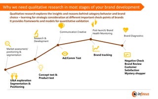3
Market assessment/
positioning &
segmentation
U&A exploration
Segmentation &
Positioning
Research &
Development
Concept ...