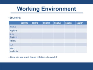 Working Environment
- Structure:
- How do we want these relations to work?
SCOME SCOPE SCOPH SCORA SCORE SCORP
IFMSA
Regions
Sub-
Regions
NMOs
LCs
Med
students
 