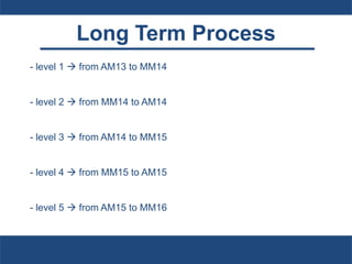 Long Term Process
- level 1  from AM13 to MM14
- level 2  from MM14 to AM14
- level 3  from AM14 to MM15
- level 4  from MM15 to AM15
- level 5  from AM15 to MM16
 