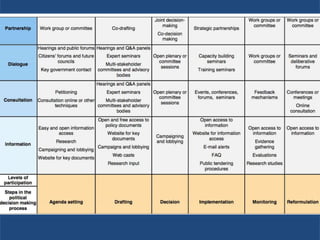 NMO involvement
- Code of Good practice of the INGO Conference from the CoE
 