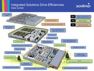 Integrated Facilities Management Solutions 2012 by Sodexo | PDF