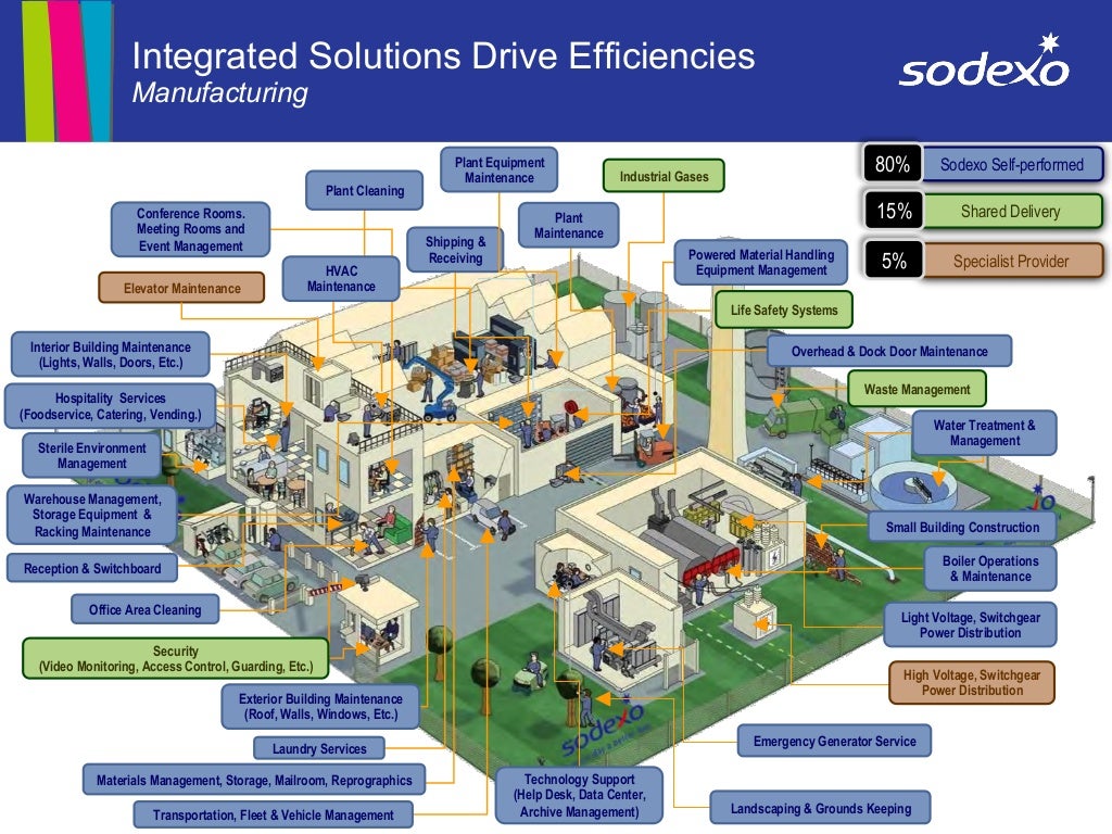 Integrated Facilities Management Solutions 2012 by Sodexo