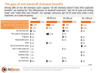 82%
12%
12%
6%
6%
6%
6%
12%
6%
6%
6%
83%
19%
13%
10%
6%
6%
4%
4%
4%
2%
2%
2%
2%
8%
10
The gaps of anti-dandruff shampoo benefits
Among 28% of non AD shampoo users suppose “all AD shampoo doesn’t have their expected
benefits” are looking for “the effectiveness of dandruff treatment”, “get rid of scaly and itching
scalp” and “make their hair smooth”. For younger consumer, get rid of scaly itchy scalp is also
important as is scalp not greasy
n=48
Q8. You assume “all anti-Dandruff shampoo which I knew, don’t have the benefit I am
looking for”, please show which benefit you are looking for?
Effectiveness of dandruff treatment
Get rid of scaly and itching scalp
Make hair smooth
Do not lose hair
The scalp is not greasy
Fragrant
Reasonable price
Cool
Do no harmful for scalp
Don't make scalp red
Healthy hair
Healthy scalp
Clean hair
Do not know
82%
18%
14%
18%
5%
9%
5%
5%
5%
9%
89%
33%
11%
22%
11%
11%
Total 18-24 y.o 25-30 y.o 31->50 y.o
 