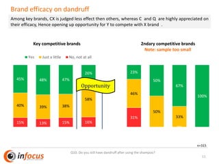 11
Brand efficacy on dandruff
Among key brands, CX is judged less effect then others, whereas C and Q are highly appreciated on
their efficacy, Hence opening up opportunity for Y to compete with X brand .
n=315
Q10. Do you still have dandruff after using the shampoo?
15% 13% 15% 16%
31%
0%
40% 39% 38%
58%
46%
50%
33%
45% 48% 47%
26% 23%
50%
67%
100%
Nivea (n=20) Romano
(n=54)
X-men (n=72) Clear (n=110) Dược Liệu
Thái Dương
(n=13)
Playboy (n=6) Balea (n=3) OGX (n=2)
Yes Just a little No, not at all
Key competitive brands 2ndary competitive brands
Note: sample too small
Opportunity
 