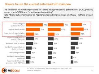 54%
63%
46%
38%
33%
21%
21%
8%
13%
76%
62%
32%
28%
25%
24%
19%
21%
13%
12
70%
57%
34%
32%
30%
23%
21%
18%
14%
Brand with good
quality/performance
Popular, famous brands
Brand has well advertising (on
TV, online, …)
Recommended by friends/
relatives/ colleagues
Brand with value for money
Brand with many products on
display at the store
Brand with good scent
Brand with discount/ sales
promotion
Recommended by brands
promotion staffs (PG/PB) in…
Drivers to use the current anti-dandruff shampoo
Q2. Which of the following reasons make you use the current anti-
dandruff shampoo?
Total
(n=141)
Clear
(n=68)
Head & Shoulders
(n=24)
The key drivers for AD shampoo users are “brand with good quality/ performance” (70%), popular/
famous brands” (57%) and “brand has well advertising”.
Note Y brand out performs clear on Popular and advertising but lower on efficacy - Is there problem
with Y?
 
