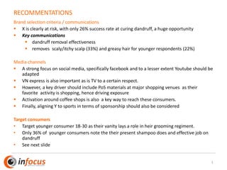 RECOMMENTATIONS
Brand selection criteria / communications
▪ X is clearly at risk, with only 26% success rate at curing dandruff, a huge opportunity
▪ Key communications
▪ dandruff removal effectiveness
▪ removes scaly/itchy scalp (33%) and greasy hair for younger respondents (22%)
Media channels
▪ A strong focus on social media, specifically facebook and to a lesser extent Youtube should be
adapted
▪ VN express is also important as is TV to a certain respect.
▪ However, a key driver should include PoS materials at major shopping venues as their
favorite activity is shopping, hence driving exposure
▪ Activation around coffee shops is also a key way to reach these consumers.
▪ Finally, aligning Y to sports in terms of sponsorship should also be considered
Target consumers
• Target younger consumer 18-30 as their vanity lays a role in heir grooming regiment.
• Only 36% of younger consumers note the their present shampoo does and effective job on
dandruff
• See next slide
1
 