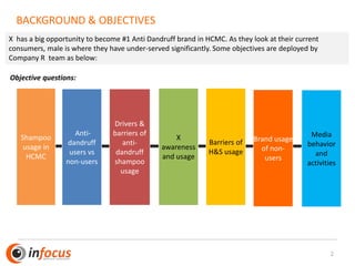 2
X has a big opportunity to become #1 Anti Dandruff brand in HCMC. As they look at their current
consumers, male is where they have under-served significantly. Some objectives are deployed by
Company R team as below:
Anti-
dandruff
users vs
non-users
Drivers &
barriers of
anti-
dandruff
shampoo
usage
Shampoo
usage in
HCMC
X
awareness
and usage
BACKGROUND & OBJECTIVES
Objective questions:
Barriers of
H&S usage
Brand usage
of non-
users
Media
behavior
and
activities
 