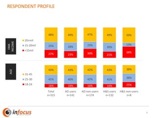 4
RESPONDENT PROFILE
27% 23% 30% 21%
38%
25% 28%
23%
30%
13%
48% 49% 47% 49% 50%
20+mil
15-20mil
<15mil
AGE
FAM.
INCOME
16% 16% 16% 16% 25%
41% 40% 42% 41%
38%
43% 43% 42% 43% 38%
Total
n=315
AD users
n=141
AD non-users
n=174
H&S users
n=132
H&S non-users
n=8
31-45
25-30
18-24
 