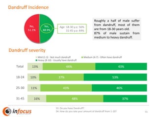 16%
11%
10%
13%
48%
43%
37%
44%
37%
46%
53%
43%
31-45
25-30
18-24
Total
Mild (1-3) - Not much dandruff Medium (4-7) - Often have dandruff
Heavy (8-10) - Usually have dandruff
Dandruff severity
Dandruff Incidence
Yes,
48.9%
No,
51.1%
S3. Do you have Dandruff?
S4. How do you rate your amount of dandruff from 1-10?
Roughly a half of male suffer
from dandruff, most of them
are from 18-30 years old.
87% of male sustain from
medium to heavy dandruff.
16
Age: 18-30 y.o: 56%
31-45 y.o: 44%
 