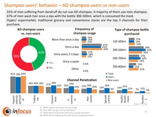 81%
36% 31% 26% 23%
16% 16%
7%
78%
36% 38% 34%
26% 26% 21%
11%
83%
36%
25%
19% 20%
9% 11%
4%
Hyperm
arket/Su
permark
et
Traditio
nal
Conveni
ence
E-
commer
ce
Wet
market
Specialt
ystores
Health/
Beauty
chains
faceboo
k
Channel Penetration
Total
Users
Non-users
0.6%
0.6%
15%
69%
15%
18%
65%
16%
17%
67%
16%
Other
Once a week
Once every 2-3 days
Once a day
More than once a day
45%
55%
Yes
No
8
Shampoo users’ behavior – AD shampoo users vs non-users
55% of men suffering from dandruff do not use AD shampoo. A majority of them use men shampoo.
67% of men wash hair once a day with the bottle 300-500ml, which is consumed the most.
Hyper/ supermarket, traditional grocery and convenience stores are the top 3 channels for their
purchase.
S5. Which type of shampoo are you using?
S6. How often do you use the shampoo?
S7. What types of shampoo bottle you usually purchase?
S8. Which of the following channels do you usually purchase?
Base: n=315
AD shampoo users
vs. non-users
Frequency of
shampoo usage
25%
24%
34%
16%
12%
30%
43%
14%
19%
27%
38%
15%
700-900ml
500-700ml
300-500ml
150-300ml
Type of shampoo bottle
purchased
 