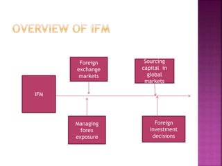 Foreign
exchange
markets
Sourcing
capital in
global
markets
Managing
forex
exposure
Foreign
investment
decisions
IFM
 