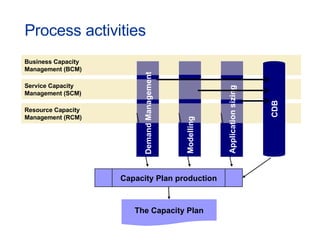 Process activities Business Capacity Management (BCM) Service Capacity Management (SCM) Resource Capacity Management (RCM) CDB Capacity Plan production The Capacity Plan Application sizing Demand Management Modelling 