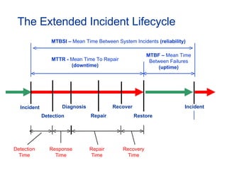 The Extended Incident Lifecycle Incident Recover Diagnosis Incident Restore MTBF –  Mean Time Between Failures  (uptime) Response Time Detection Time MTBSI –  Mean Time Between System Incidents  (reliability) MTTR -  Mean Time To Repair  (downtime) Repair Detection Repair Time Recovery Time 