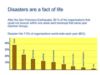 Disasters are a fact of life After the San Francisco Earthquake, 80 % of the organizations that could not recover within one week went bankrupt that same year (Gartner Group). Disaster hits 7.5% of organizations world-wide each year (BCI). 40% 30% 20% 10% fire theft human errors natural disasters virus hardware hacking environment software 
