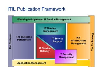 ITIL Publication Framework The Business The Business Perspective The Technology IT Service  Management Planning to implement IT Service Management Application Management ICT Infrastructure Management IT Service Delivery IT Service Support IT Security  Management 