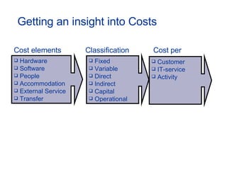 Getting an insight into Costs Cost elements Hardware Software  People Accommodation  External Service Transfer Classification Fixed Variable Direct Indirect Capital Operational Cost per Customer IT-service Activity 