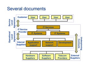 Several documents User User User User IT Services IT Systems IT Systems Application support Network support Development Hardware Suppliers Software Suppliers Telecom Providers Customer  Internal  Suppliers External Suppliers Service Level Agreement IT Service Provider Operational  Level Agreement Underpinning Contracts 