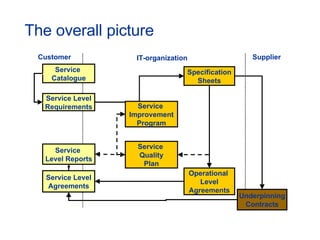 The overall picture Service  Catalogue Service  Level Reports Service Level Agreements Service Level Requirements Specification Sheets Operational  Level Agreements Underpinning Contracts Customer Supplier IT-organization Service  Improvement Program Service  Quality Plan 