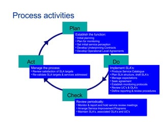 Process activities Plan Do Check Act Establish the function: Initial planning Plan for monitoring Set initial service perception Develop Underpinning Contracts Develop Operational Level Agreements Implement SLA’s: Produce Service Catalogue Plan SLA structure, draft SLA’s Manage expectations Seek agreement Establish monitoring protocols Review UC’s & OLA’s Define reporting & review procedures Manage the process: Review satisfaction of SLA targets Re-validate SLA targets & services addressed Review periodically: Monitor & report and hold service review meetings Arrange Service Improvement Programs Maintain SLA’s, associated OLA’s and UC’s 