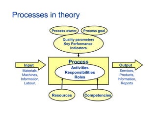 Processes in theory Input Output Process Activities Responsibilities Roles Quality parameters Key Performance  Indicators Resources Competencies Process goal Process owner Materials, Machines, Information, Labour. Services, Products, Information, Reports 