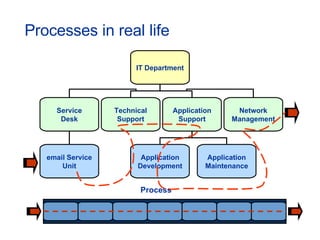 Processes in real life Process IT Department email Service Unit Service Desk Technical Support Network Management Application Support Application Development Application Maintenance 