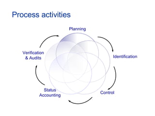 Process activities Planning Identification Control Status Accounting Verification &   Audits 