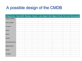 A possible design of the CMDB 