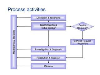 Process activities  Detection & recording Classification & Initial support Investigation  & Diagnosis Resolution  & Recovery Closure Service  Request  Procedure Service Request ? Monitoring & Tracking 