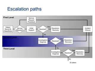 Escalation paths Service Request Procedure Detect, Record &  Classifiction Service Request? Initial Support Resolved? Resolution, Recovery Investigation Diagnose Resolved? Resolution, Recovery Investigation Diagnose Resolved? Resolution, Recovery Incident Closure Yes No Yes No Yes No Et cetera Third Level Second Level First Level 