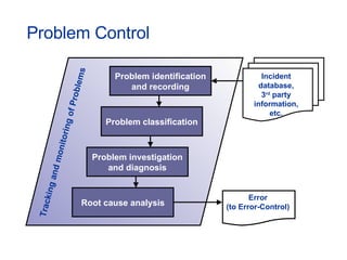 Problem Control Problem identification and recording Problem classification Problem investigation and diagnosis Root cause analysis Tracking and monitoring of Problems Incident database, 3 rd  party information, etc. Error (to Error-Control) 