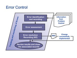 Error Control Error identification and recording Error assessment Error resolution Recording (KE) Tracking and monitoring of Errors Information from  Problem Control Review results and close  the associated records RfC Change successfully implemented 