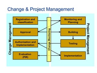 Change & Project Management Registration and classification Change Management Project Management Approval Authorization and Implementation Evaluation  (PIR) Monitoring and Planning Building Testing Implementation Change Monitoring 