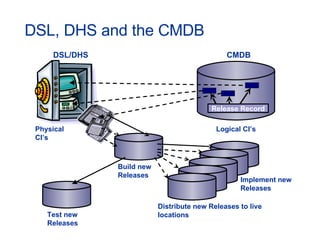 DSL, DHS and the CMDB DSL/DHS Physical CI’s CMDB Logical CI’s Release Record Build new Releases Test new Releases Distribute new Releases to live locations Implement new Releases 