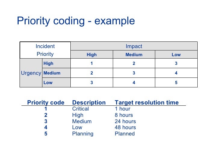 ITIL version 2 Foundation Training
