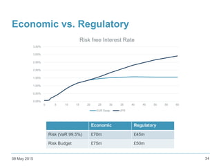 Economic vs. Regulatory
08 May 2015 34
Economic Regulatory
Risk (VaR 99.5%) £70m £45m
Risk Budget £75m £50m
0.00%
0.50%
1....