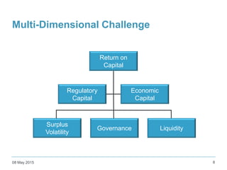 Multi-Dimensional Challenge
08 May 2015 8
Return on
Capital
Regulatory
Capital
Economic
Capital
Governance
Surplus
Volatil...