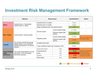 Investment Risk Management Framework
08 May 2015 9
Objective Measurement Quantification Action
Return
Expected return > Sh...