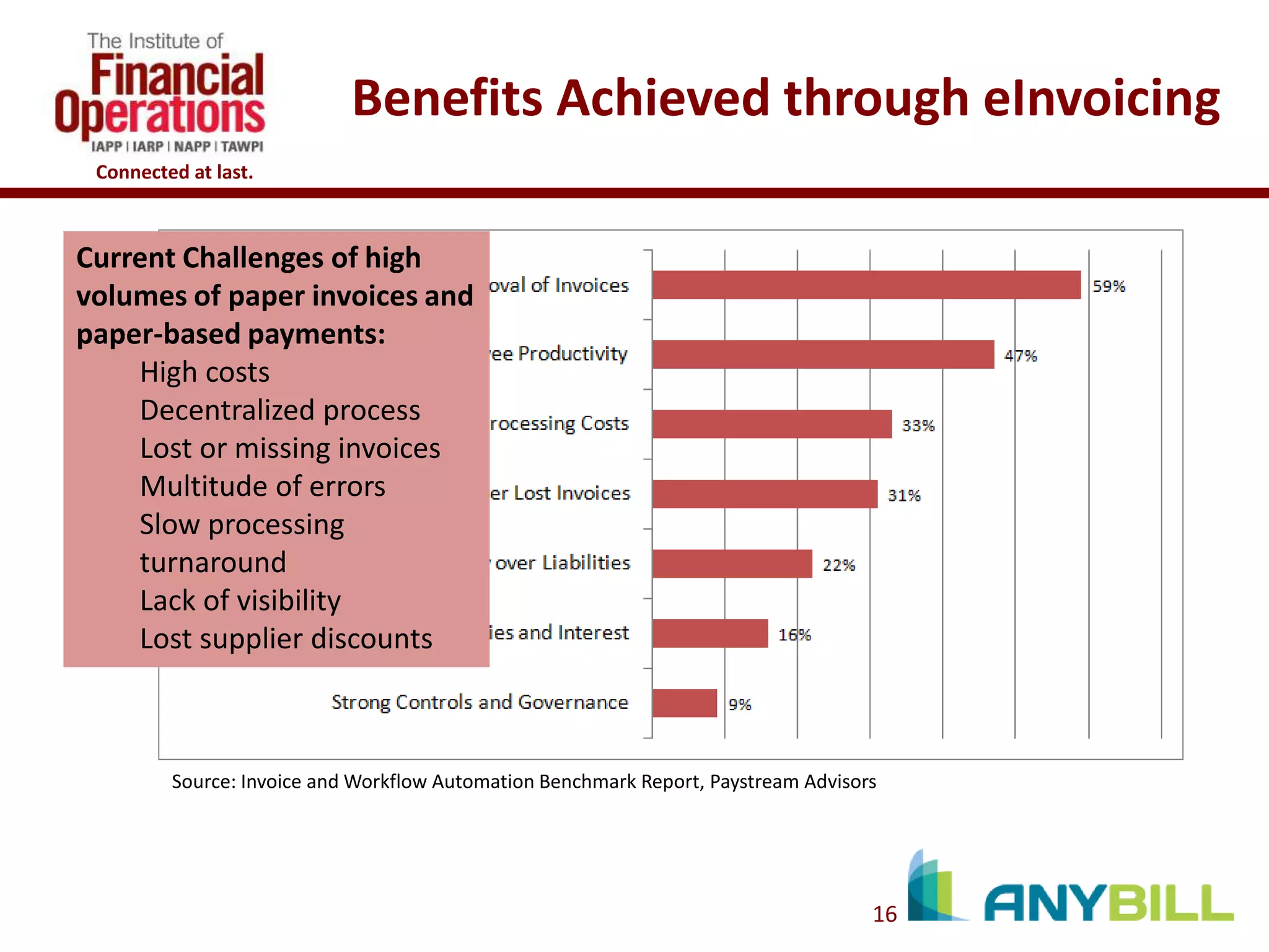 Benefits Achieved through eInvoicing
Connected at last.

Current Challenges of high
volumes of paper invoices and
paper-based payments:
High costs
Decentralized process
Lost or missing invoices
Multitude of errors
Slow processing
turnaround
Lack of visibility
Lost supplier discounts

Source: Invoice and Workflow Automation Benchmark Report, Paystream Advisors

16

 