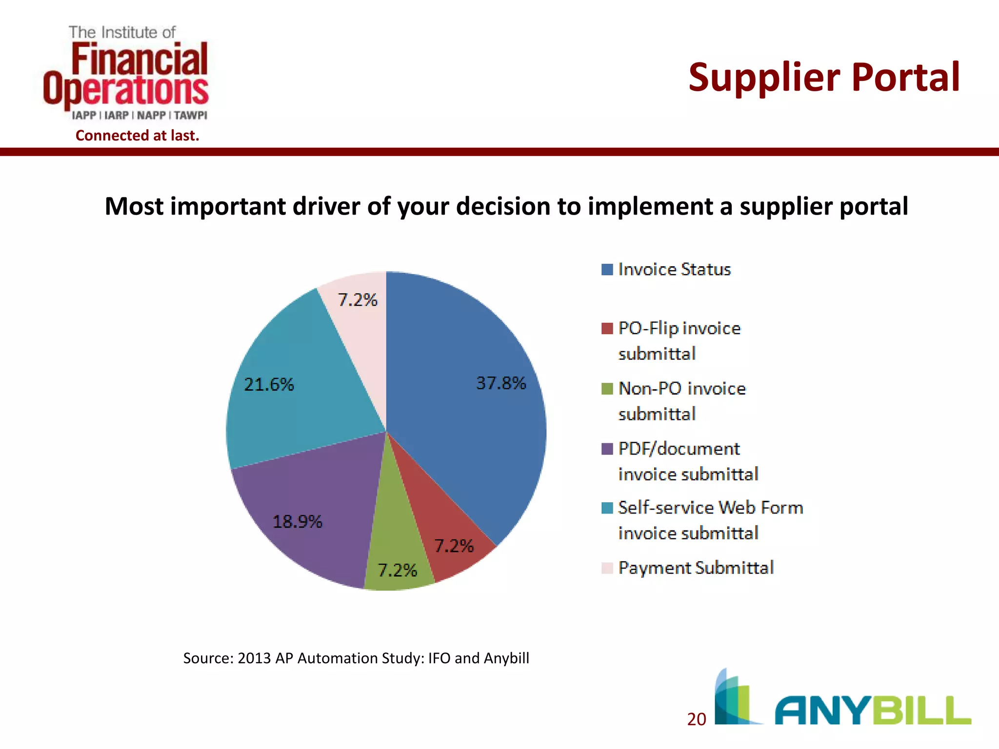 Supplier Portal
Connected at last.

Most important driver of your decision to implement a supplier portal

Source: 2013 AP Automation Study: IFO and Anybill

20

 