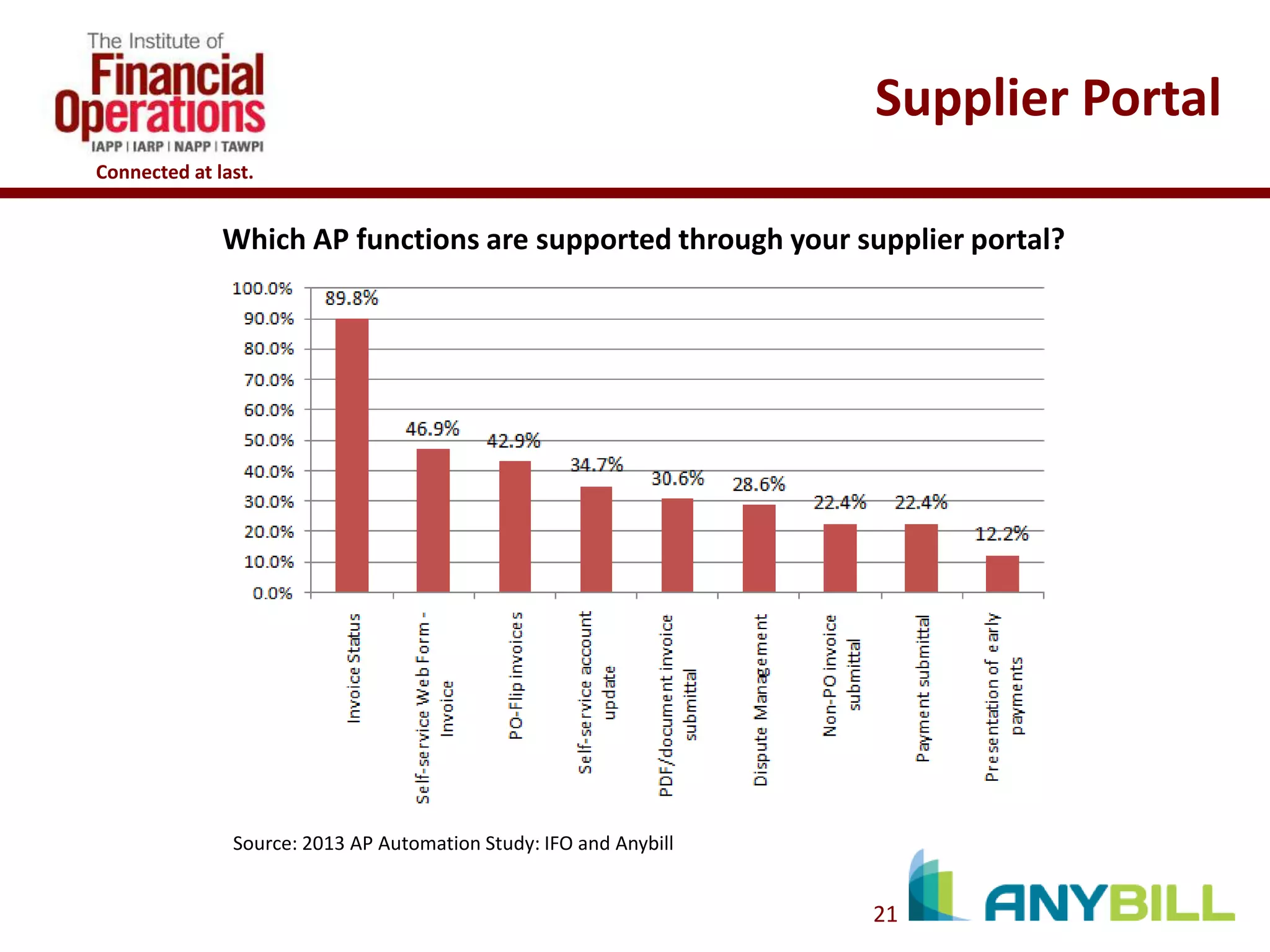 Supplier Portal
Connected at last.

Which AP functions are supported through your supplier portal?

Source: 2013 AP Automation Study: IFO and Anybill

21

 