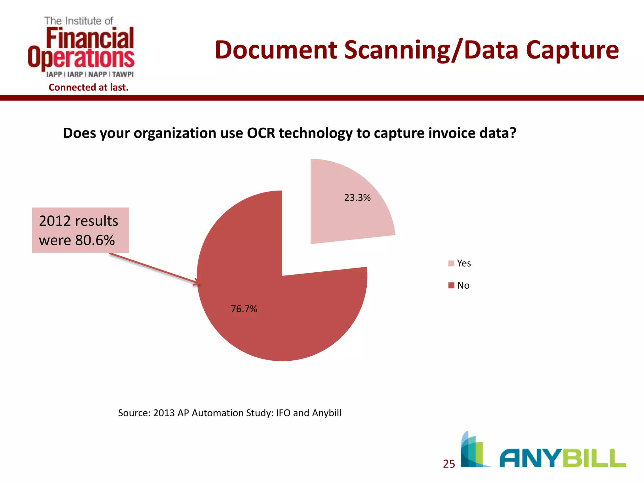 Document Scanning/Data Capture
Connected at last.

Does your organization use OCR technology to capture invoice data?

23.3%

2012 results
were 80.6%
Yes
No
76.7%

Source: 2013 AP Automation Study: IFO and Anybill

25

 