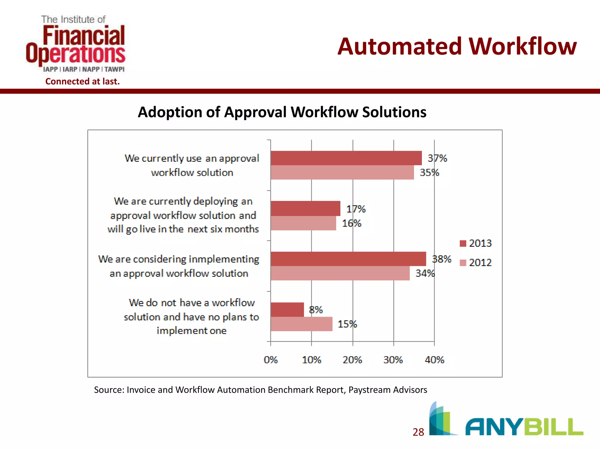 Automated Workflow
Connected at last.

Adoption of Approval Workflow Solutions

Source: Invoice and Workflow Automation Benchmark Report, Paystream Advisors

28

 