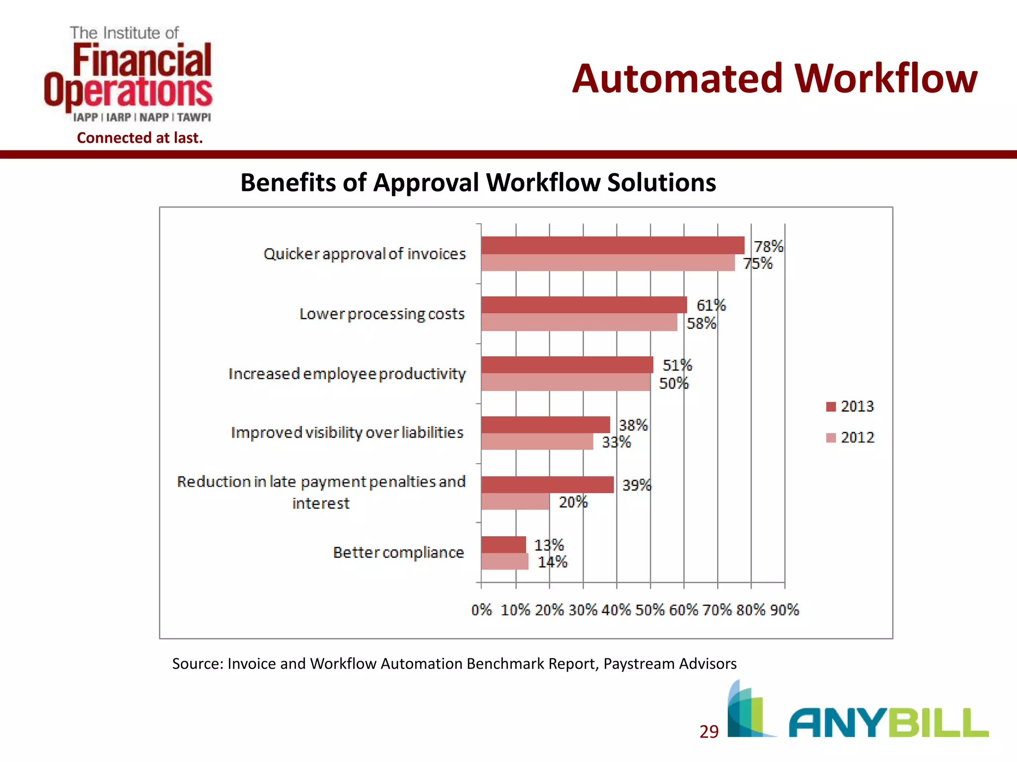 Automated Workflow
Connected at last.

Benefits of Approval Workflow Solutions

Source: Invoice and Workflow Automation Benchmark Report, Paystream Advisors

29

 