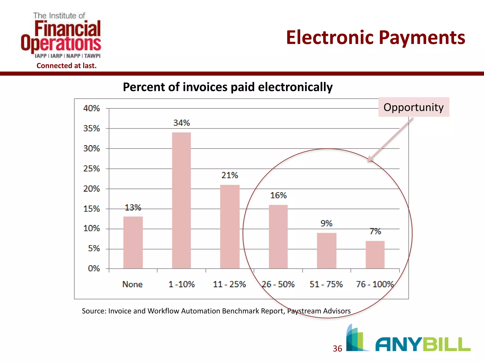 Electronic Payments
Connected at last.

Percent of invoices paid electronically
Opportunity

Source: Invoice and Workflow Automation Benchmark Report, Paystream Advisors

36

 